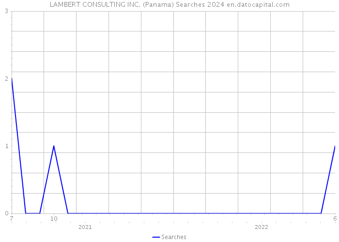 LAMBERT CONSULTING INC. (Panama) Searches 2024 