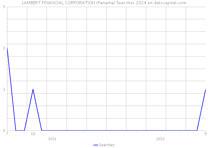 LAMBERT FINANCIAL CORPORATION (Panama) Searches 2024 