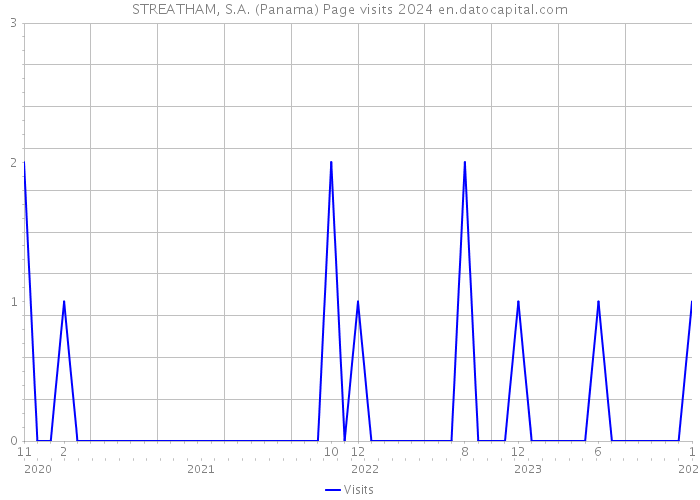 STREATHAM, S.A. (Panama) Page visits 2024 