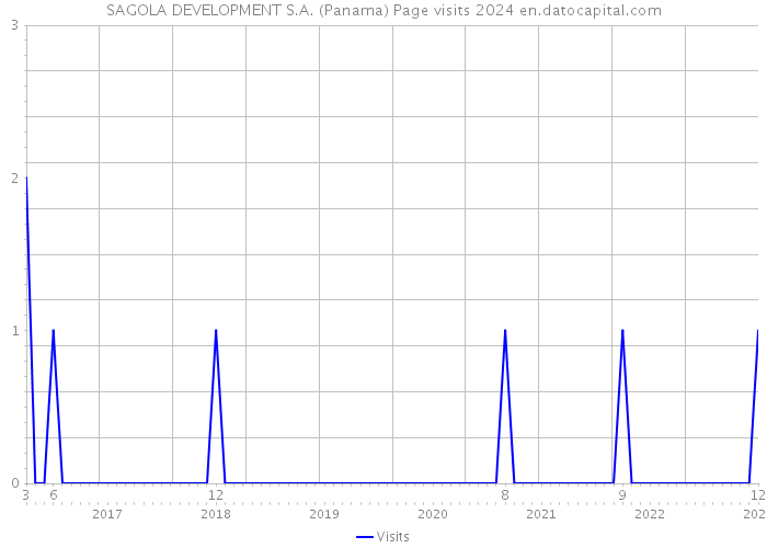 SAGOLA DEVELOPMENT S.A. (Panama) Page visits 2024 