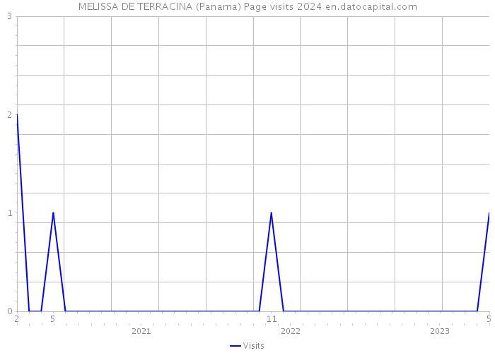 MELISSA DE TERRACINA (Panama) Page visits 2024 