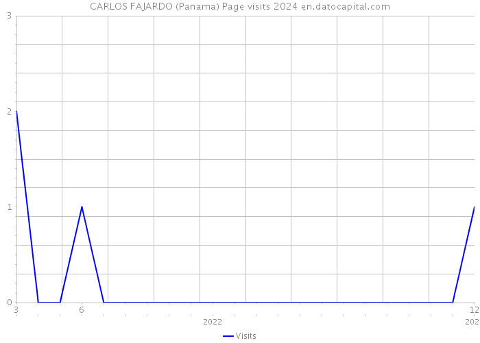 CARLOS FAJARDO (Panama) Page visits 2024 