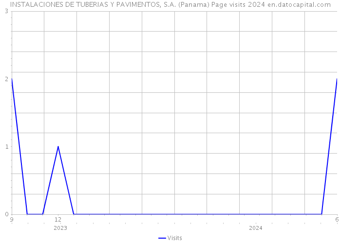 INSTALACIONES DE TUBERIAS Y PAVIMENTOS, S.A. (Panama) Page visits 2024 