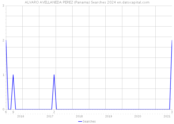 ALVARO AVELLANEDA PEREZ (Panama) Searches 2024 