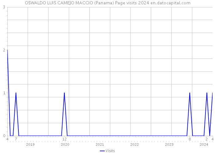 OSWALDO LUIS CAMEJO MACCIO (Panama) Page visits 2024 