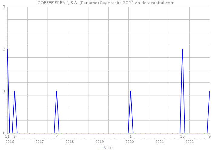 COFFEE BREAK, S.A. (Panama) Page visits 2024 