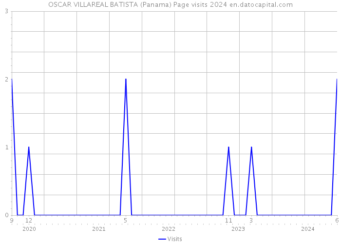 OSCAR VILLAREAL BATISTA (Panama) Page visits 2024 
