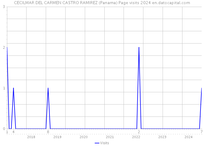 CECILMAR DEL CARMEN CASTRO RAMIREZ (Panama) Page visits 2024 