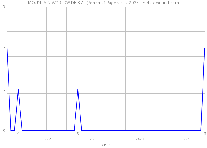 MOUNTAIN WORLDWIDE S.A. (Panama) Page visits 2024 