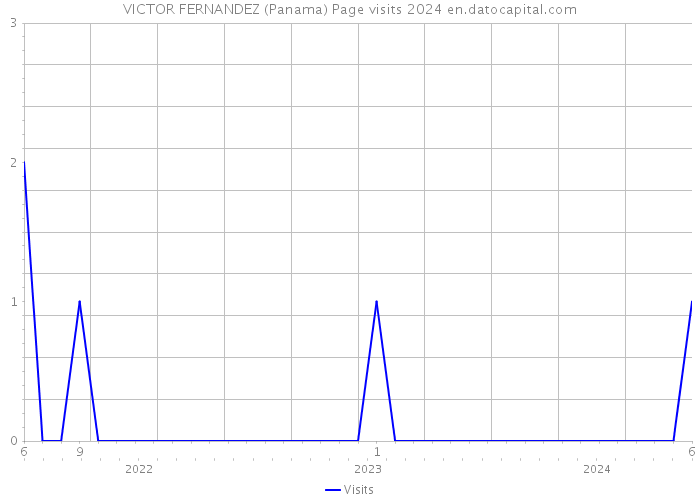 VICTOR FERNANDEZ (Panama) Page visits 2024 
