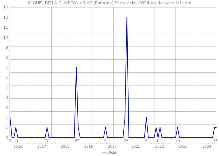 MIGUEL DE LA GUARDIA ARIAS (Panama) Page visits 2024 
