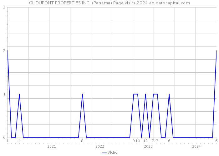 GL DUPONT PROPERTIES INC. (Panama) Page visits 2024 