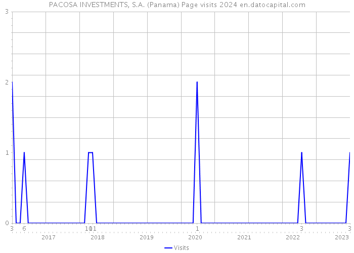 PACOSA INVESTMENTS, S.A. (Panama) Page visits 2024 
