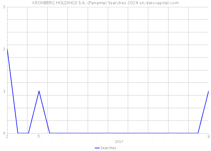 KRONBERG HOLDINGS S.A. (Panama) Searches 2024 