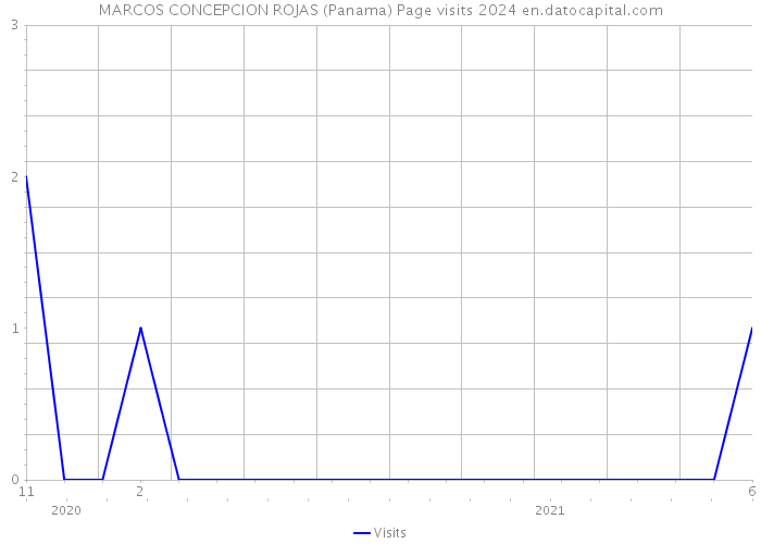 MARCOS CONCEPCION ROJAS (Panama) Page visits 2024 