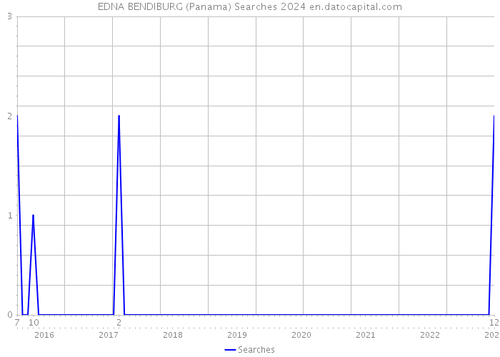 EDNA BENDIBURG (Panama) Searches 2024 