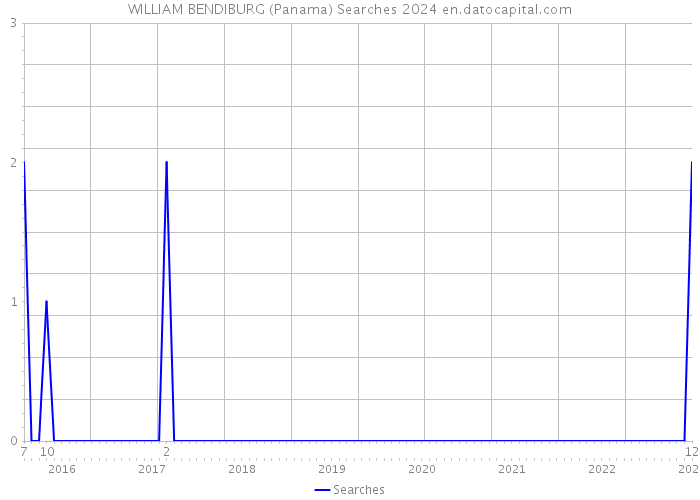 WILLIAM BENDIBURG (Panama) Searches 2024 