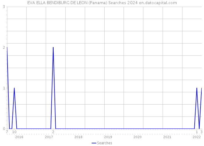 EVA ELLA BENDIBURG DE LEON (Panama) Searches 2024 