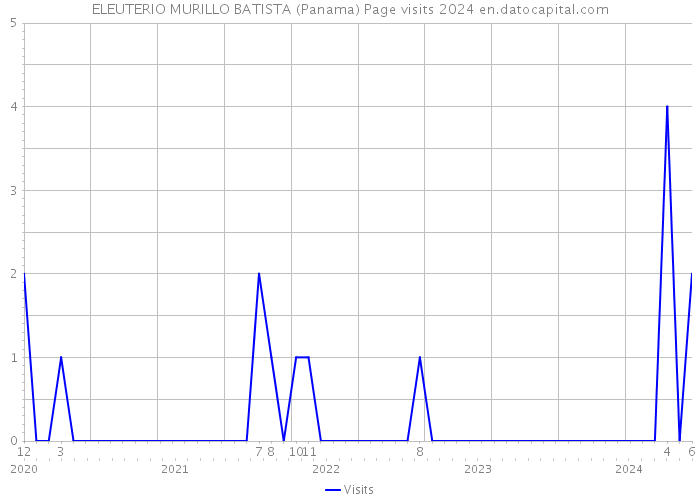 ELEUTERIO MURILLO BATISTA (Panama) Page visits 2024 