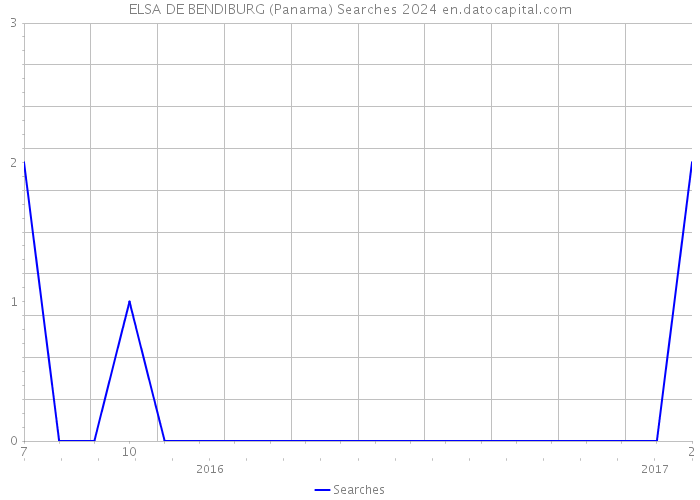 ELSA DE BENDIBURG (Panama) Searches 2024 