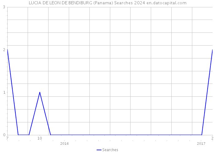 LUCIA DE LEON DE BENDIBURG (Panama) Searches 2024 