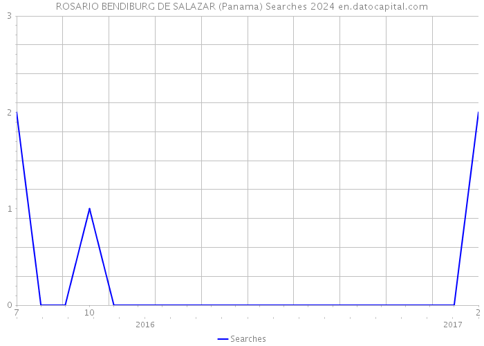 ROSARIO BENDIBURG DE SALAZAR (Panama) Searches 2024 