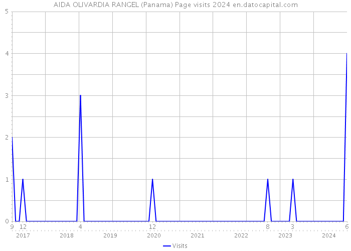 AIDA OLIVARDIA RANGEL (Panama) Page visits 2024 