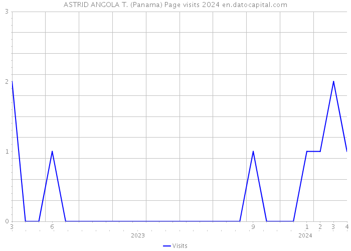 ASTRID ANGOLA T. (Panama) Page visits 2024 