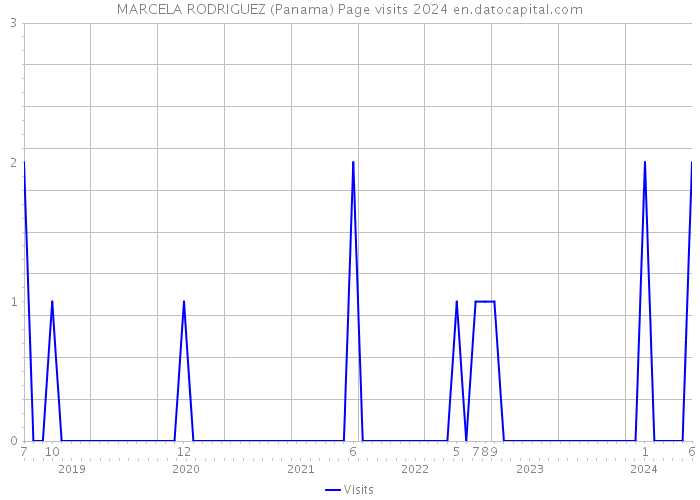 MARCELA RODRIGUEZ (Panama) Page visits 2024 