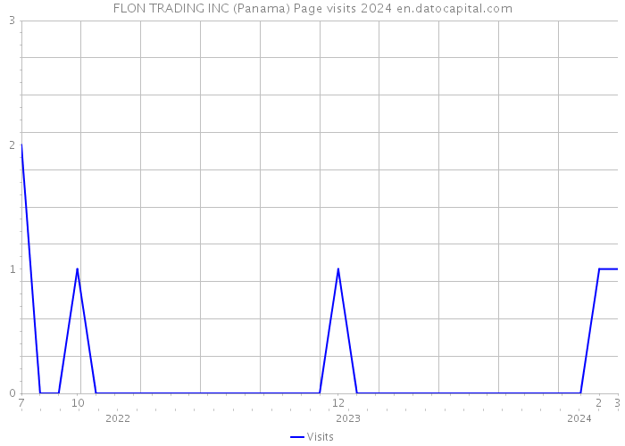 FLON TRADING INC (Panama) Page visits 2024 