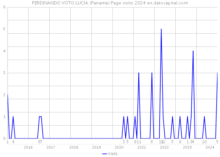 FERDINANDO VOTO LUCIA (Panama) Page visits 2024 