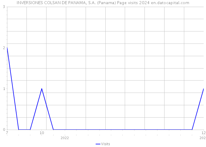 INVERSIONES COLSAN DE PANAMA, S.A. (Panama) Page visits 2024 