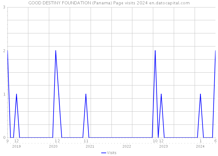 GOOD DESTINY FOUNDATION (Panama) Page visits 2024 