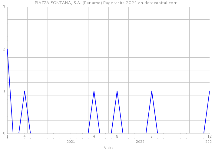 PIAZZA FONTANA, S.A. (Panama) Page visits 2024 