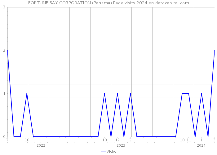 FORTUNE BAY CORPORATION (Panama) Page visits 2024 