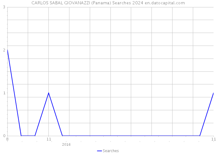 CARLOS SABAL GIOVANAZZI (Panama) Searches 2024 
