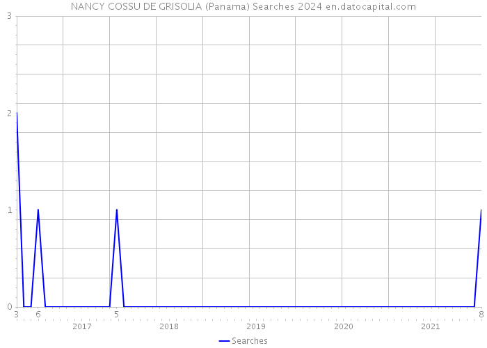 NANCY COSSU DE GRISOLIA (Panama) Searches 2024 