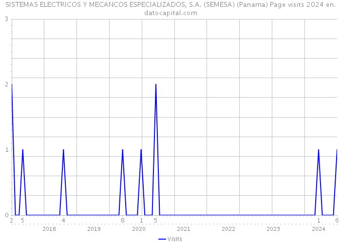 SISTEMAS ELECTRICOS Y MECANCOS ESPECIALIZADOS, S.A. (SEMESA) (Panama) Page visits 2024 