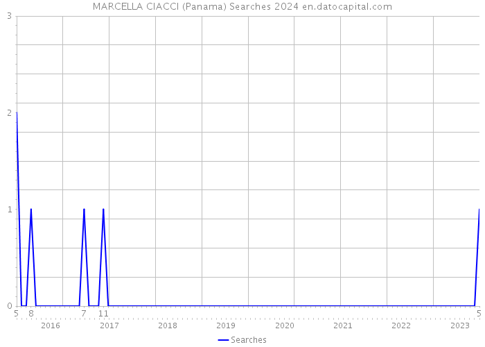 MARCELLA CIACCI (Panama) Searches 2024 