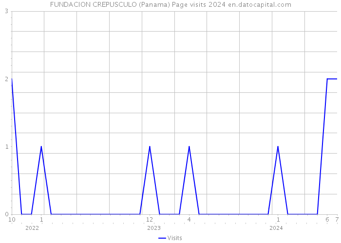 FUNDACION CREPUSCULO (Panama) Page visits 2024 