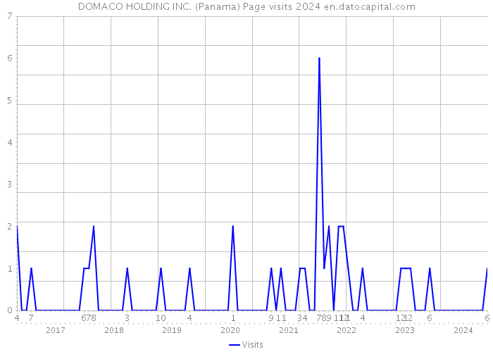 DOMACO HOLDING INC. (Panama) Page visits 2024 