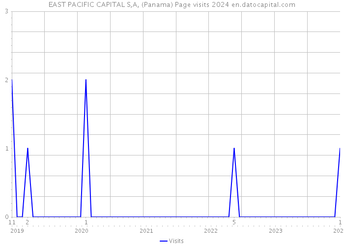 EAST PACIFIC CAPITAL S,A, (Panama) Page visits 2024 