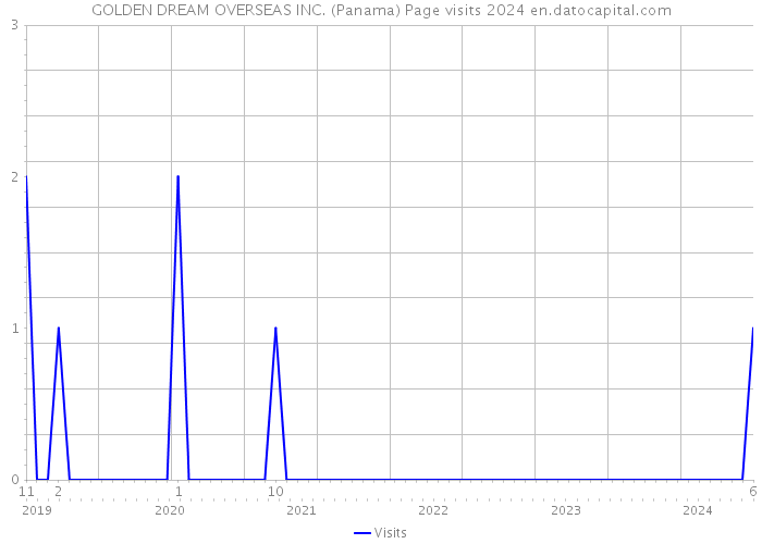 GOLDEN DREAM OVERSEAS INC. (Panama) Page visits 2024 