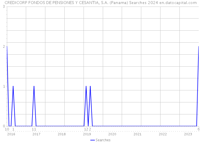 CREDICORP FONDOS DE PENSIONES Y CESANTIA, S.A. (Panama) Searches 2024 