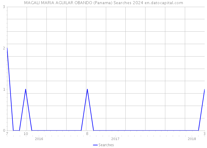 MAGALI MARIA AGUILAR OBANDO (Panama) Searches 2024 