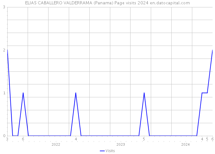 ELIAS CABALLERO VALDERRAMA (Panama) Page visits 2024 