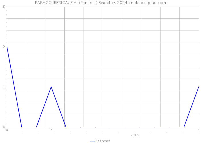 PARACO IBERICA, S.A. (Panama) Searches 2024 