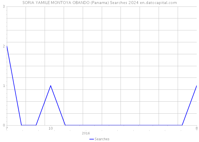 SORIA YAMILE MONTOYA OBANDO (Panama) Searches 2024 