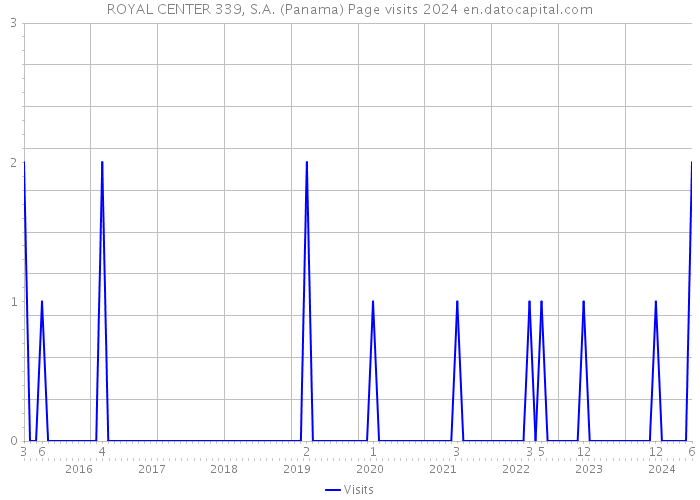 ROYAL CENTER 339, S.A. (Panama) Page visits 2024 