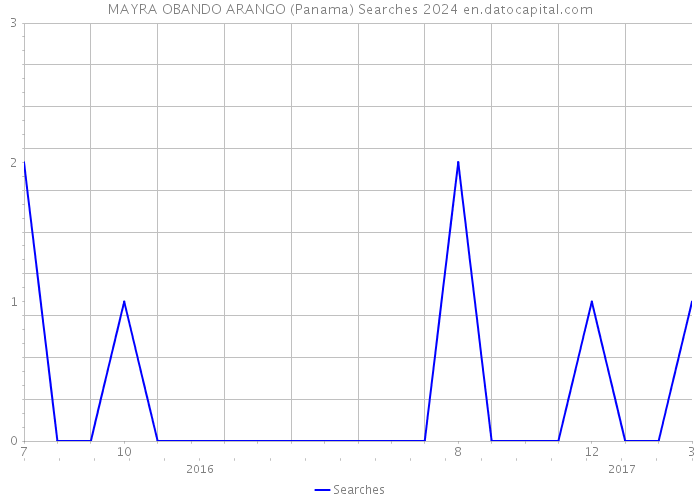 MAYRA OBANDO ARANGO (Panama) Searches 2024 